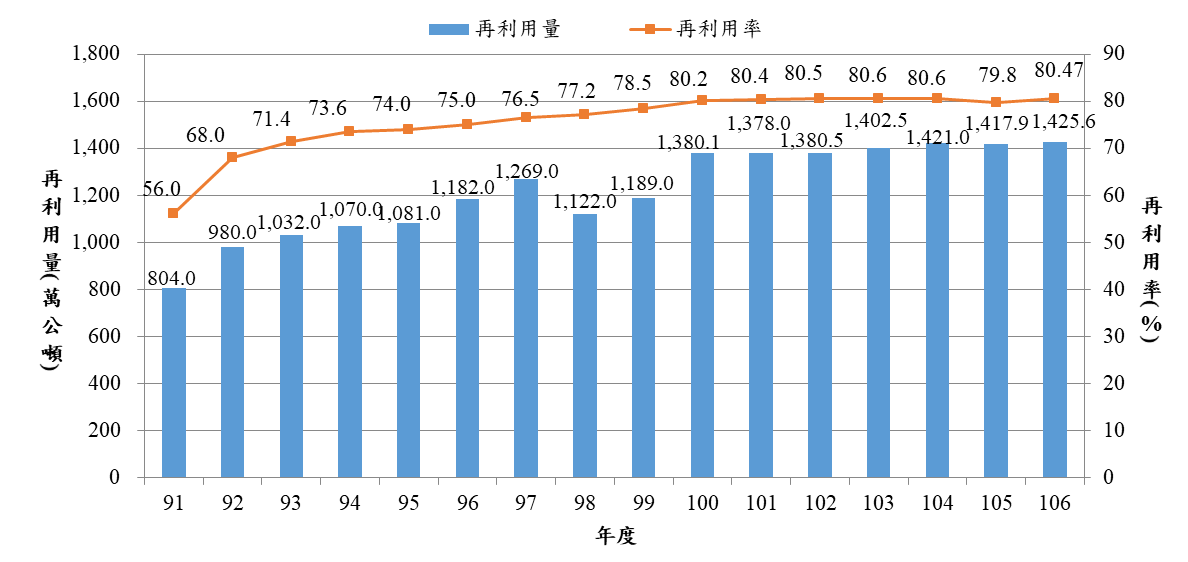 歷年工業廢棄物再利用量統計圖:單位再利用量萬公噸/再利用率%,年度:91年(804.0/56.0%),92年(980.0/68.0%),93年(1032.0/71.4%),94年(1070.0/73.6%),95年(1081.0/74.0%),96年(1182.0/75.0%),97年(1269.0/76.5%),98年(1122.0/77.2%),99年(1189.0/78.5%),100年(1380.1/80.2%),101年(1378.0/80.4%),102年(1380.5/80.5%),103年(1402.5/80.6%),104年(1421.0/80.6%),105年(1417.9/79.81%)